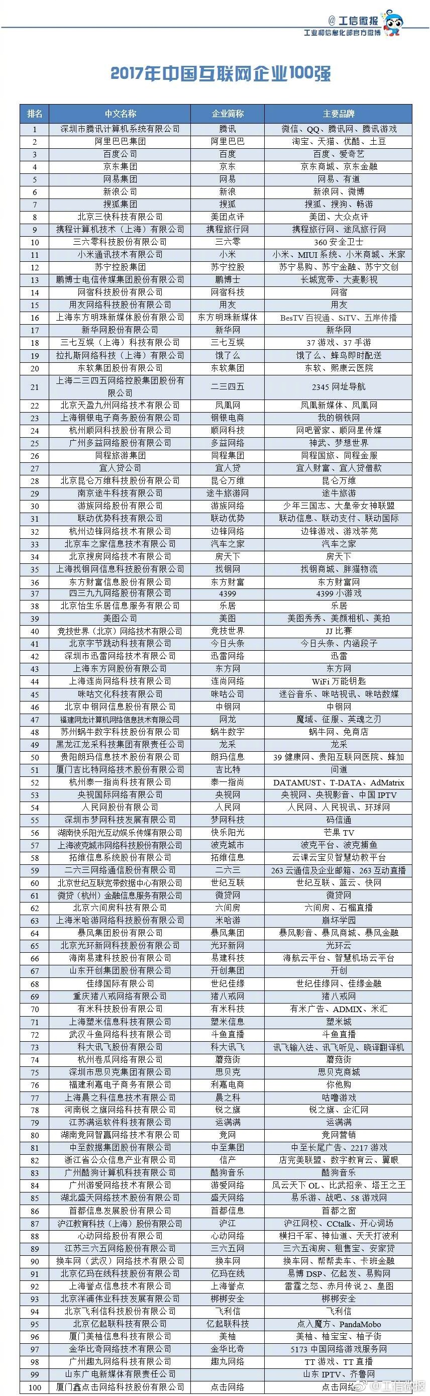 2017年中國互聯網企業100強名單發布：騰訊奪冠 阿里第二(圖1)