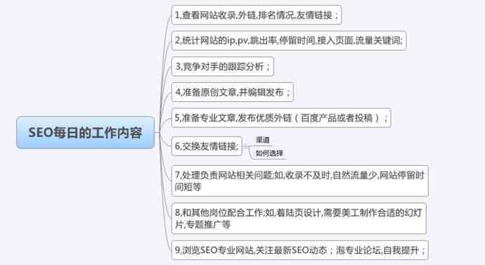 SEO優化專員每日的工作內容是什么？(圖1)