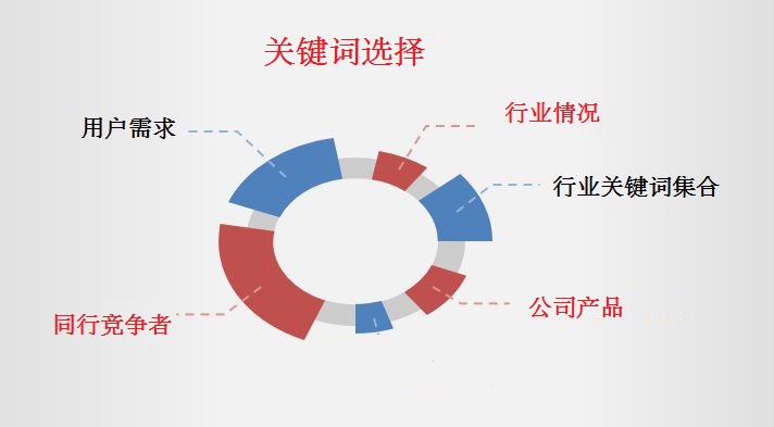 企業網站關鍵詞選擇