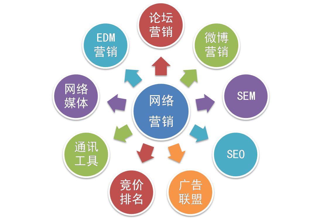 網絡營銷和網絡運營推廣是一個意思嗎?(圖1)