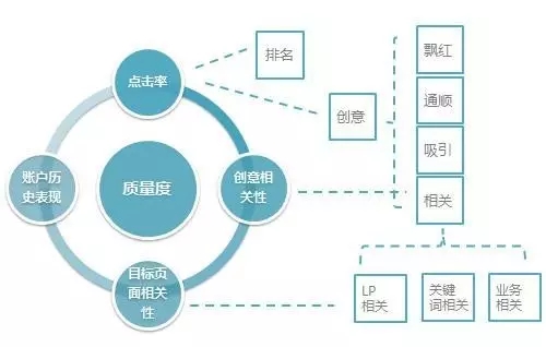 SEM質量優化技巧有哪些(圖1)