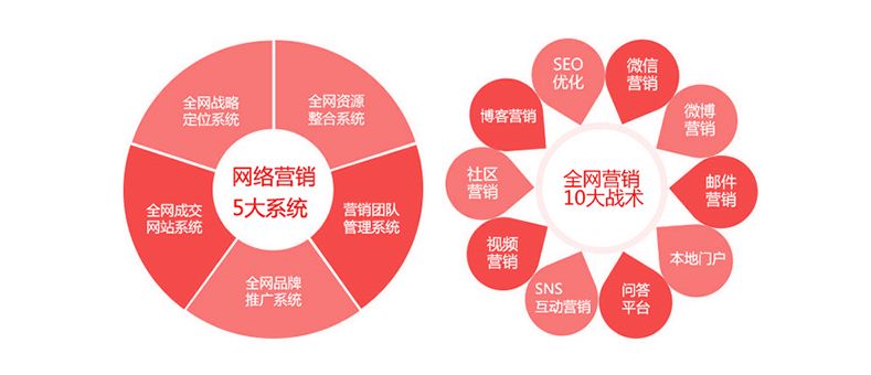 常見的幾種網絡營銷方式(圖1)