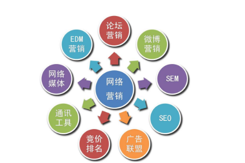 網絡營銷包括哪些策略？(圖1)
