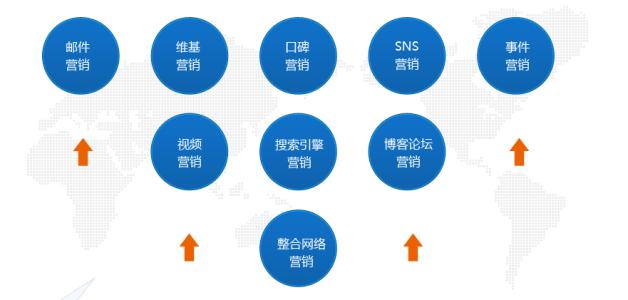 病毒式營銷分為哪些？(圖1)