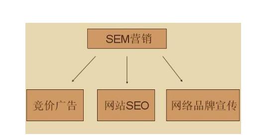 如何策劃一個SEM營銷方案?七招全搞定!(圖1)