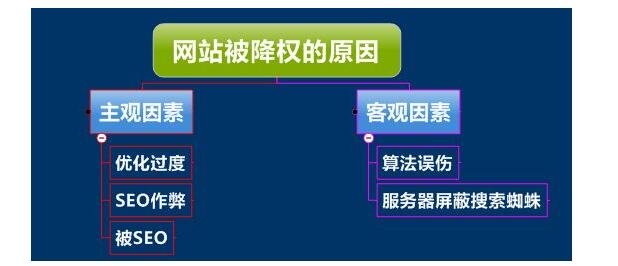 網站被百度降權后怎么快速恢復？(圖1)