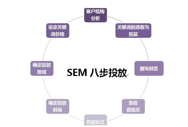 如何做好百度SEM競價營銷？(圖1)