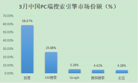 百度、360、搜狗、神馬搜索份額多少？2018中國搜索引擎排行(圖2)