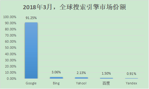 百度、360、搜狗、神馬搜索份額多少？2018中國搜索引擎排行(圖5)