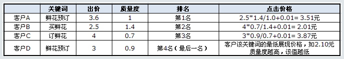 百度競價的點擊價格是如何計算收費的？