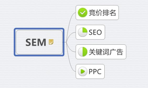 如何理解關于競價推廣的點擊與轉化