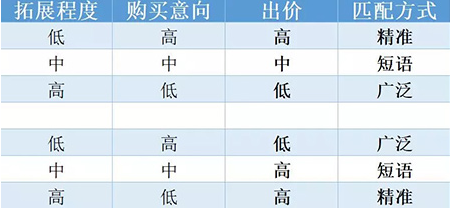 競價推廣中關鍵詞有幾種匹配的方式