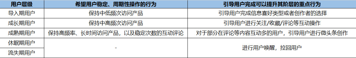 今日頭條用戶生命周期是如何分層運營的？