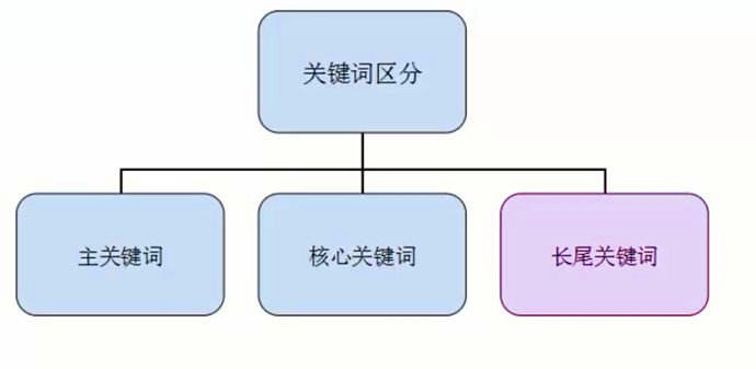 SEO優化必經之路：長尾關鍵詞修煉(圖1)