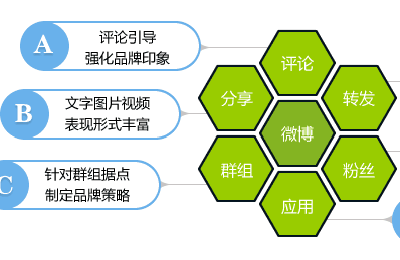 微博如何推廣，微博營銷怎么做?