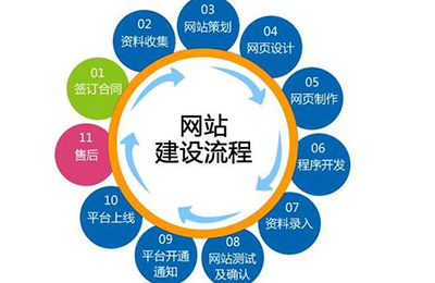 怎么選澤網站建設類型